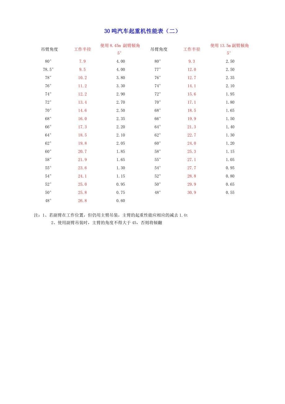 25t-200t汽车吊性能表.doc_第5页