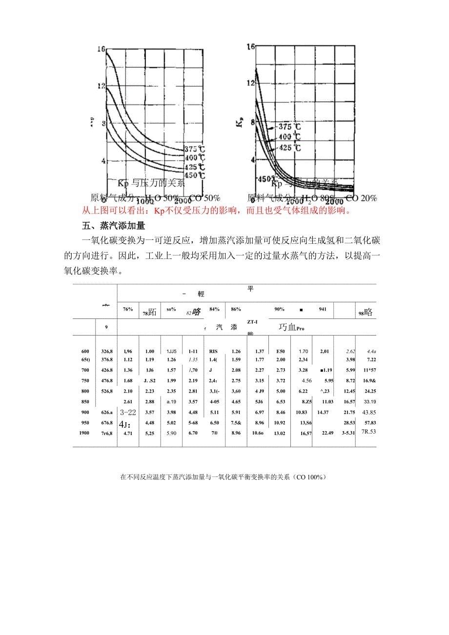 煤气CO变换技术_第5页