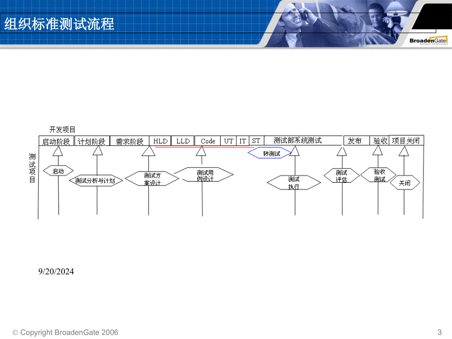 软件质量保证测试管理V5_第3页