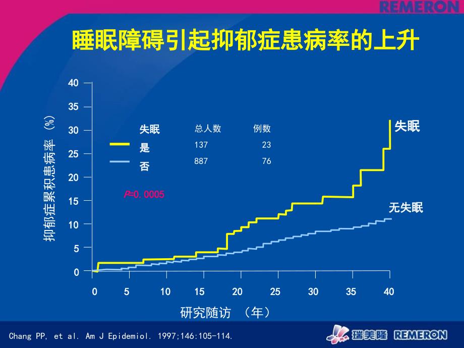 瑞美隆有效治疗抑郁相关睡眠障碍notes_第3页