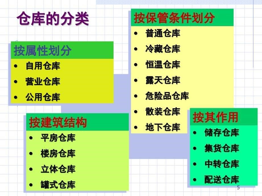 仓库规划与设计教案PPT精品文档_第5页