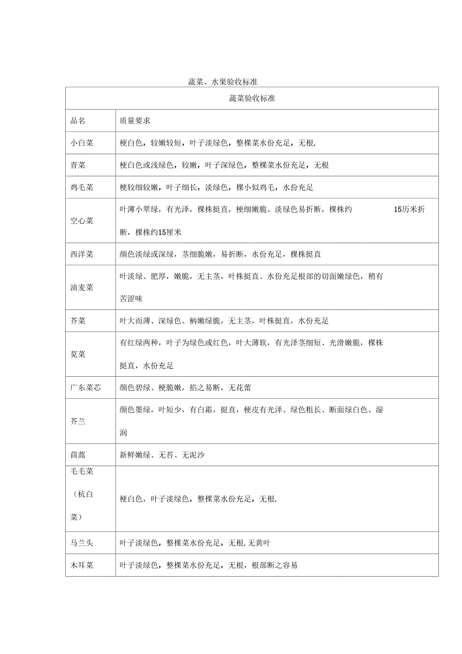 蔬菜、水果验收标准_第1页