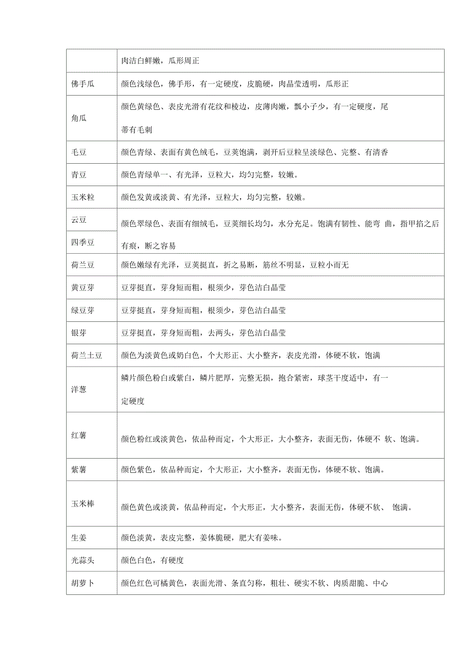 蔬菜、水果验收标准_第4页