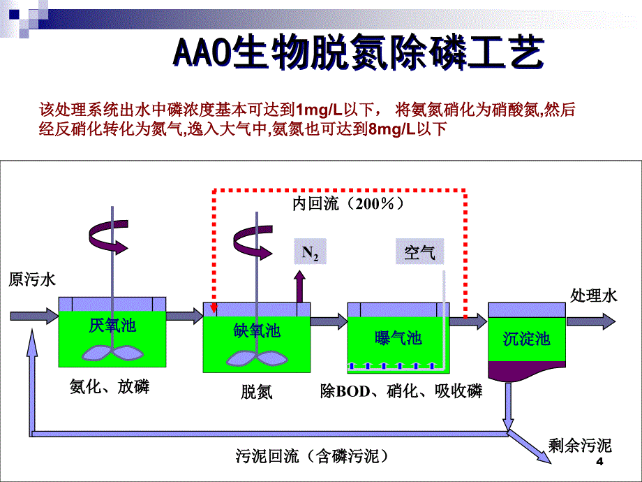 A2O及变形工艺ppt参考课件_第3页