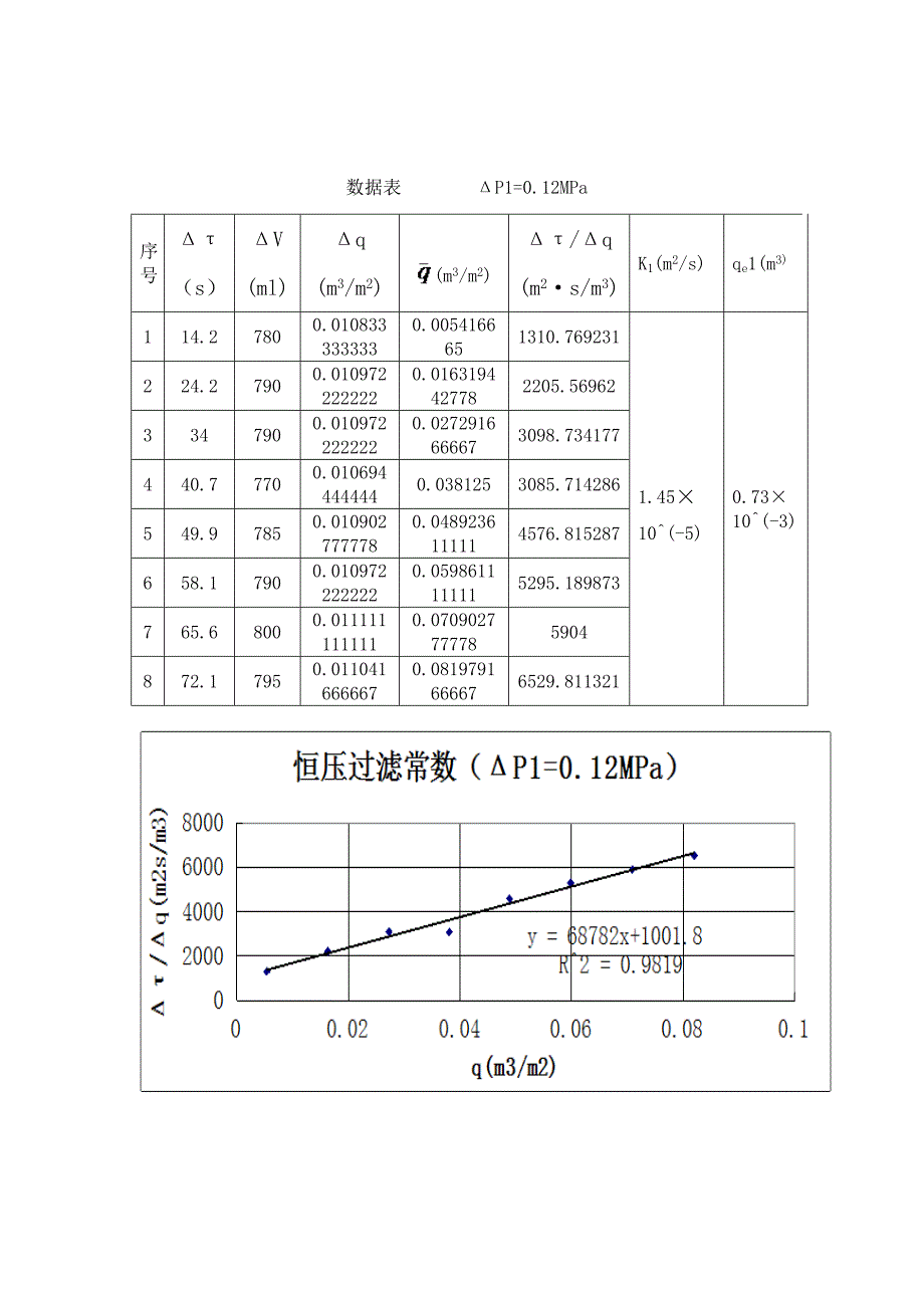 恒压过滤实验数据2.doc_第1页