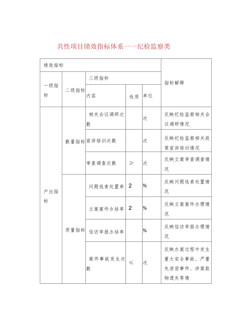 共性项目绩效指标体系——纪检监察类_第1页