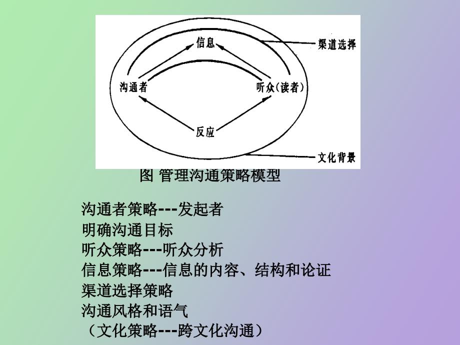 有效管理沟通原理_第2页