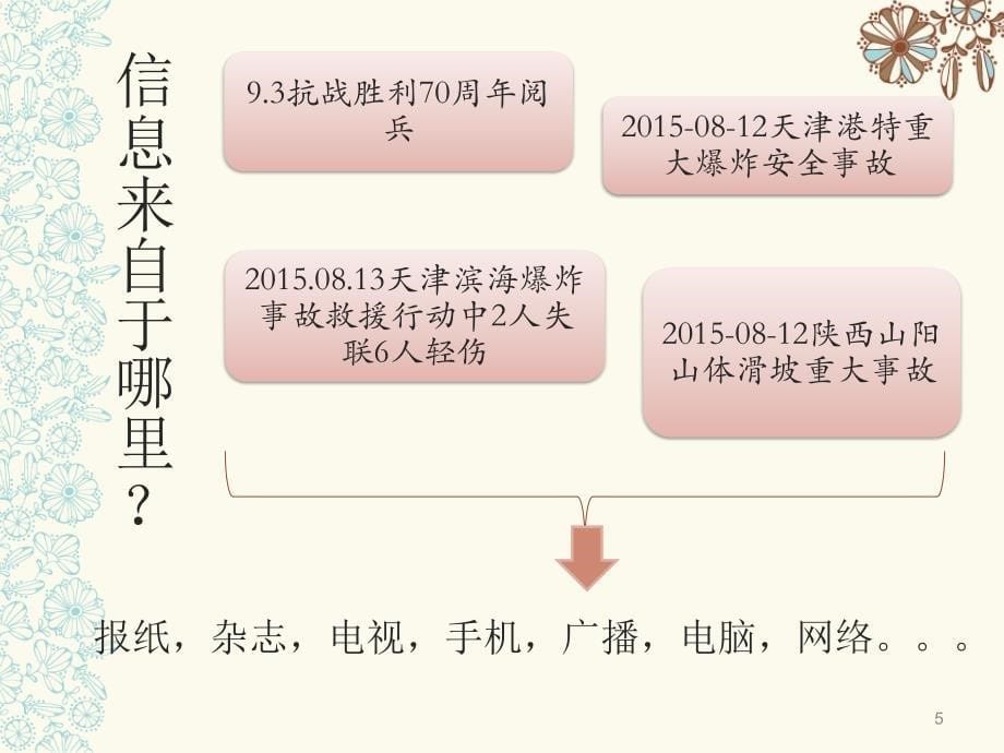 信息的来源与获取课件_第5页