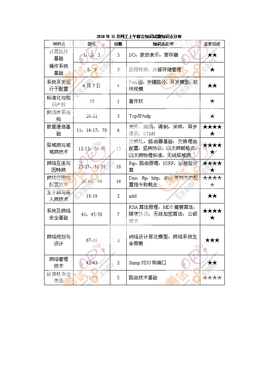 网络工程师试题_第2页