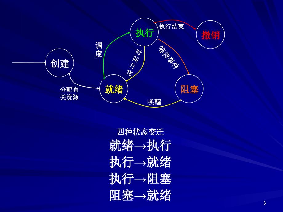 操作系统简明教程第2章2_第3页