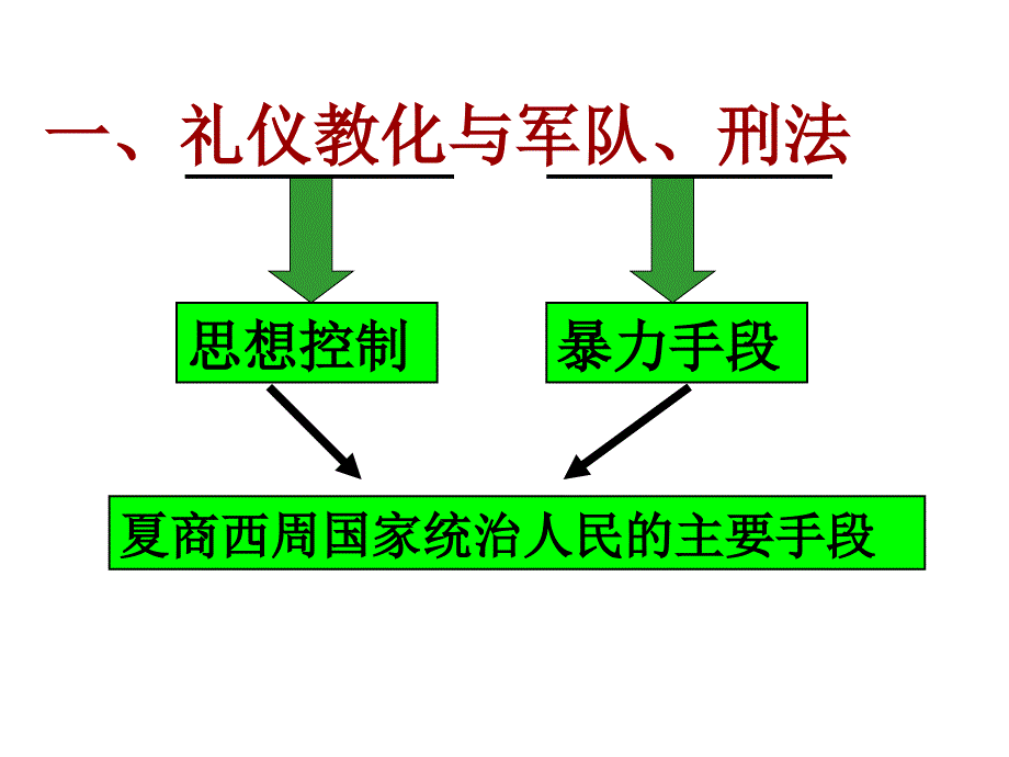 人教版历史七年级上册 第4课《早期国家的产生和发展》（共20张ppt）课件_第3页