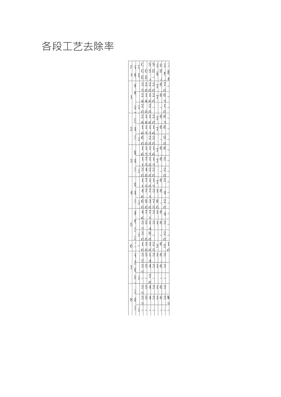 各段工艺去除率_第1页