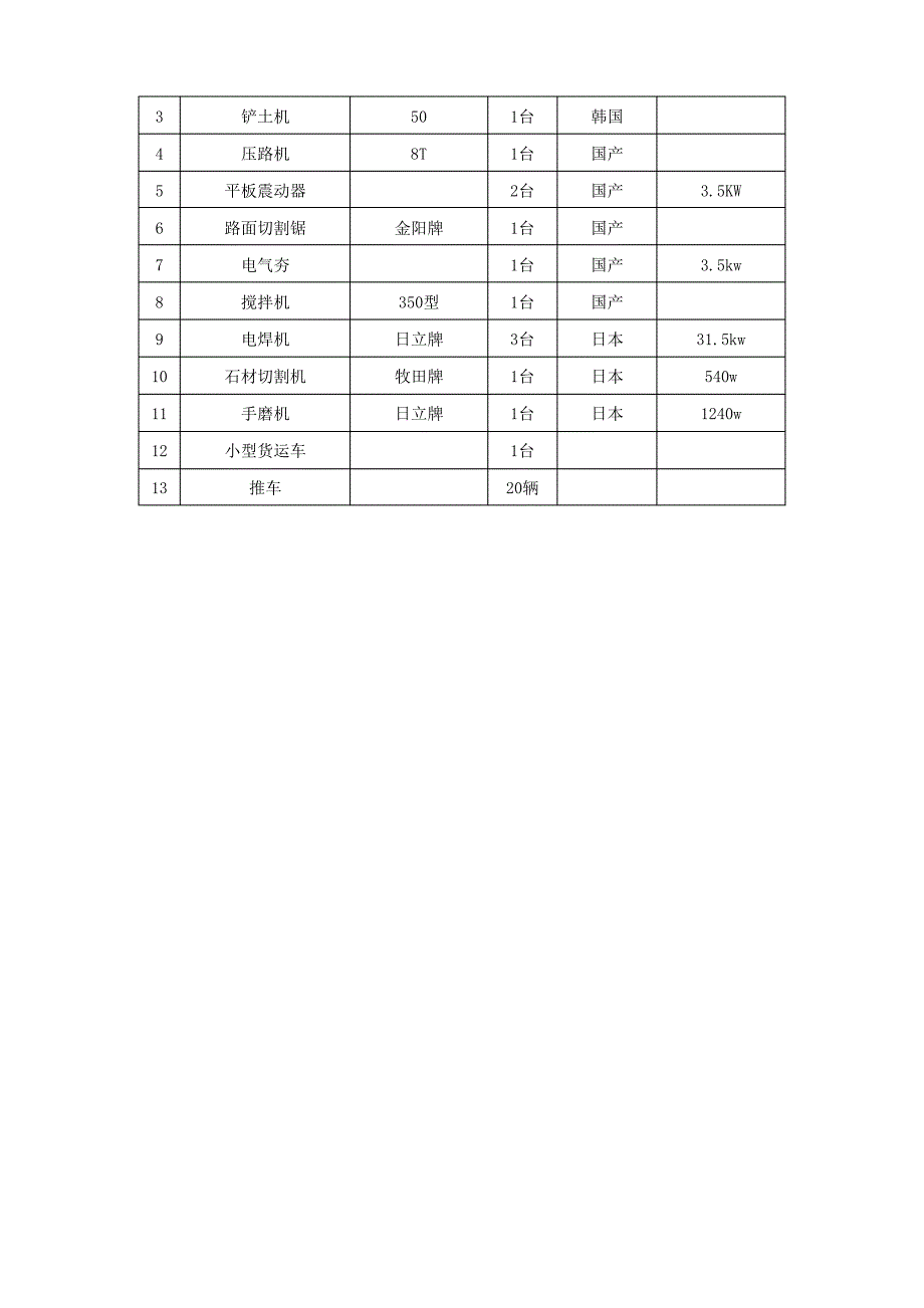 停车场工程-工程投入的主要施工机械设备情况(纯方案,3页)_第3页