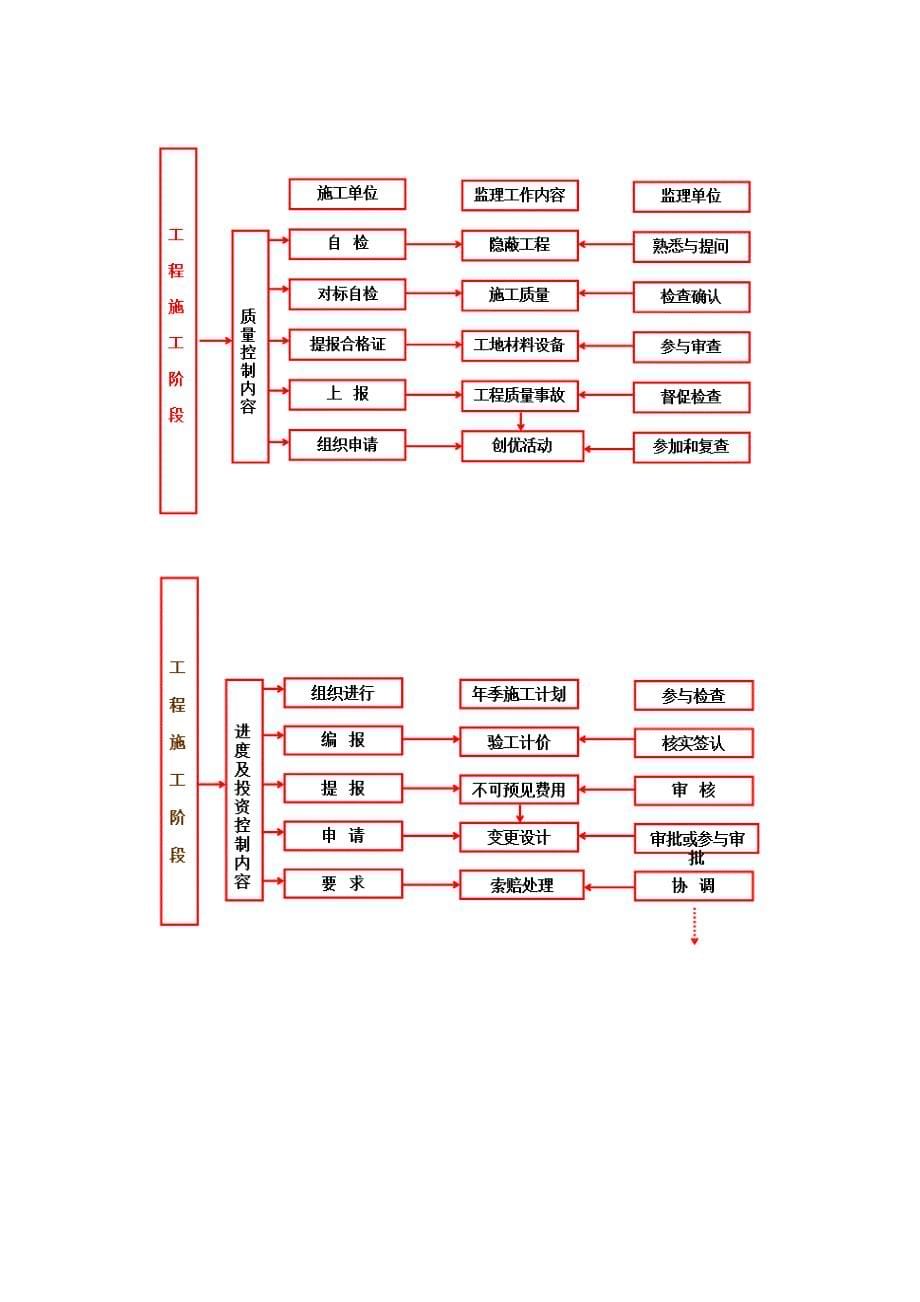 工程建设监理的pptConvertor_第5页