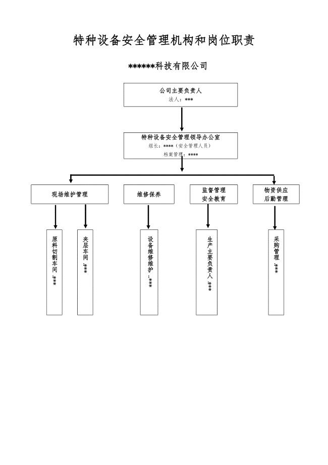 关于特种设备安全管理机构(架构及职责)