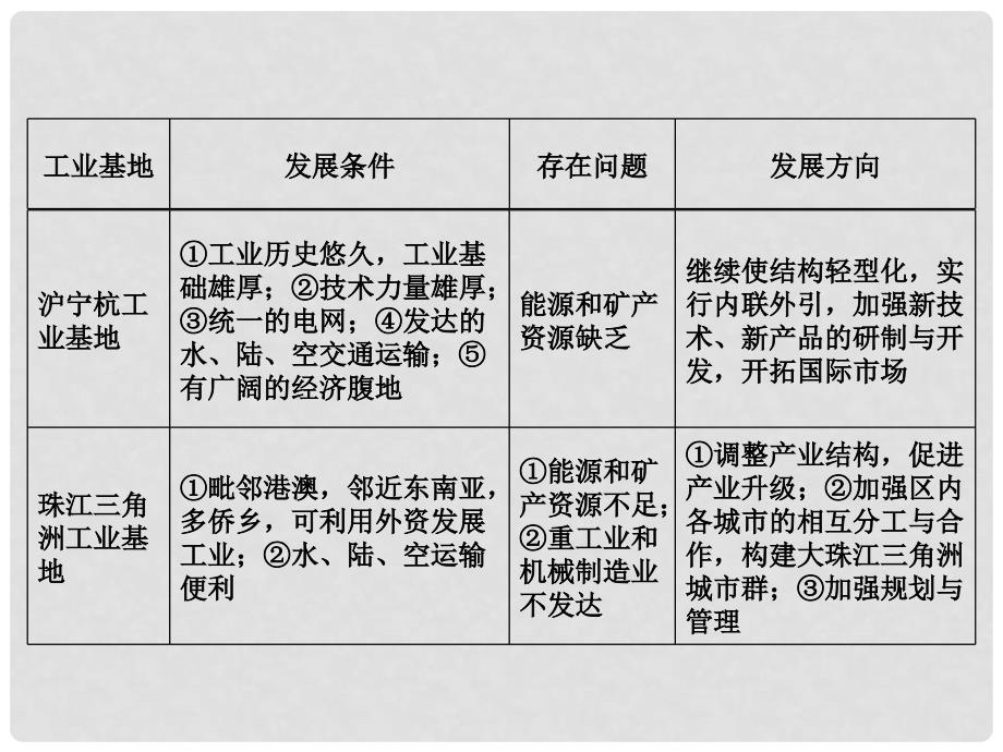 江苏省高三地理复习 模块4 第2章 第1课 中国地理概况课件 鲁教版_第3页