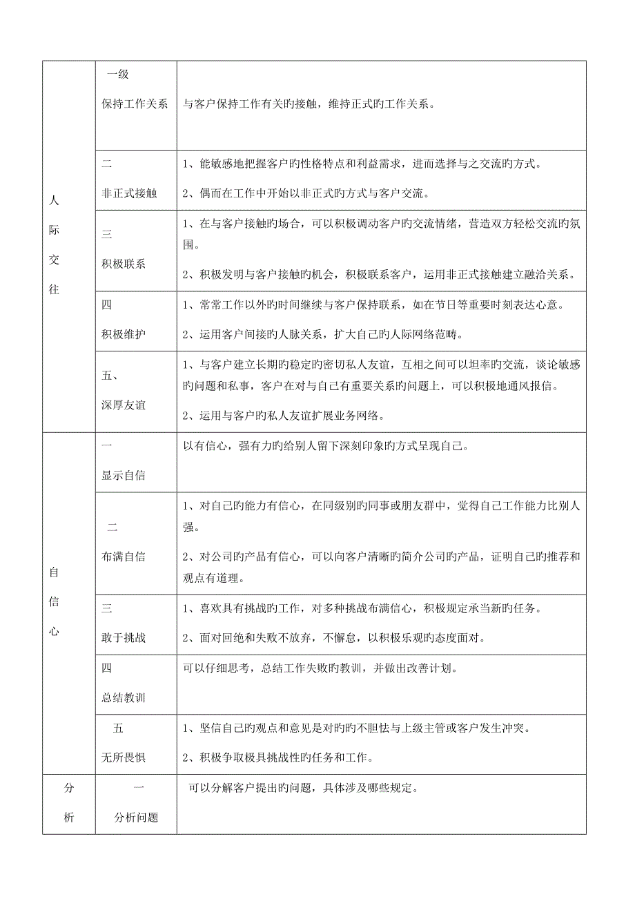 销售人员胜任力模型_第3页