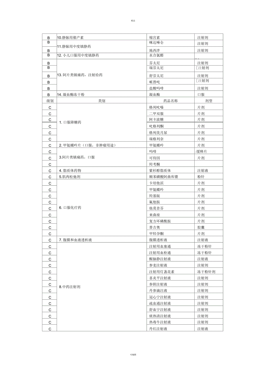 医院高危药品制度分级管理参考目录_第4页