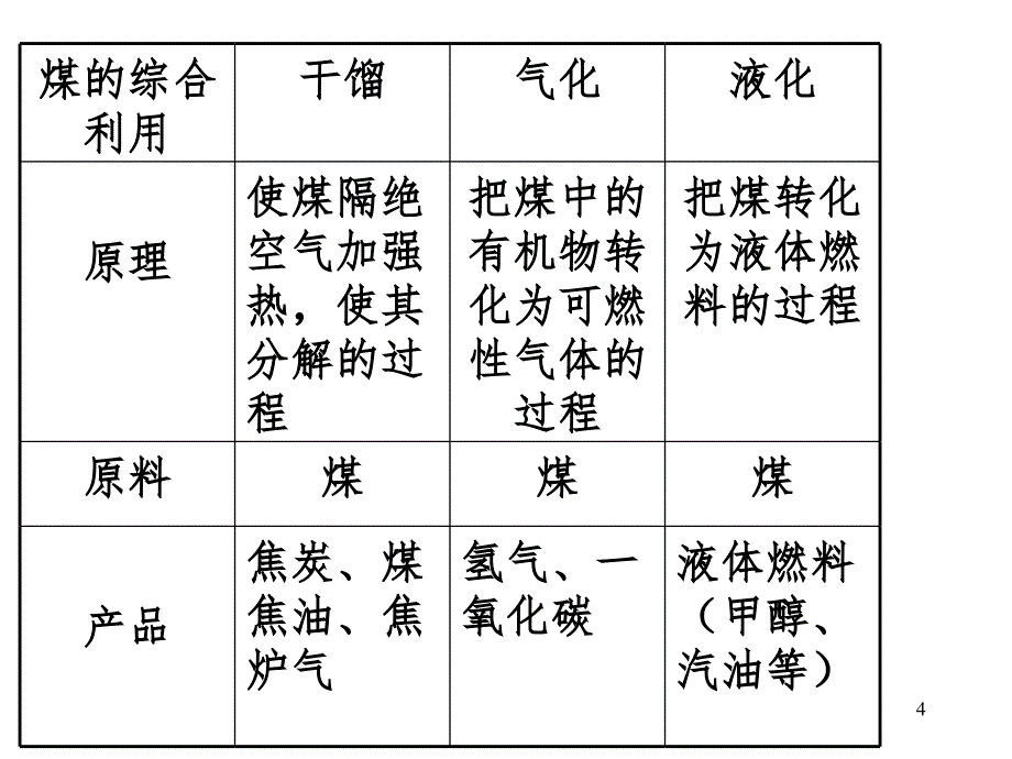 421煤石油天然气的综合利用PPT课件_第4页