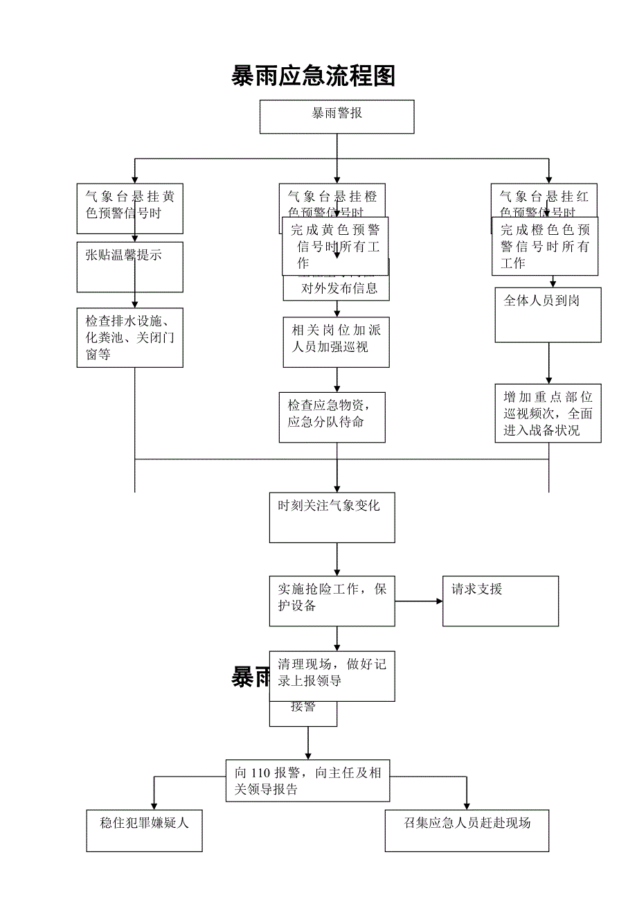 应急预案流程图02929.doc_第1页