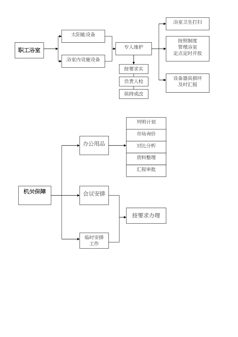 后勤事务部工作流程(DOC 6页)_第4页