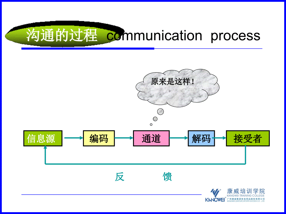 康威店员有效沟通_第4页