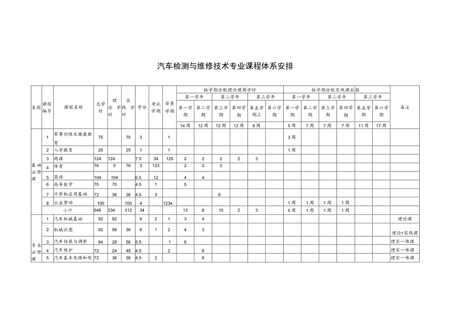 汽车检测与维修技术专业课程体系安排_第1页