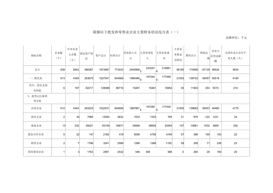 限额以下批发和零售业企业主要财务状况综合表_第1页