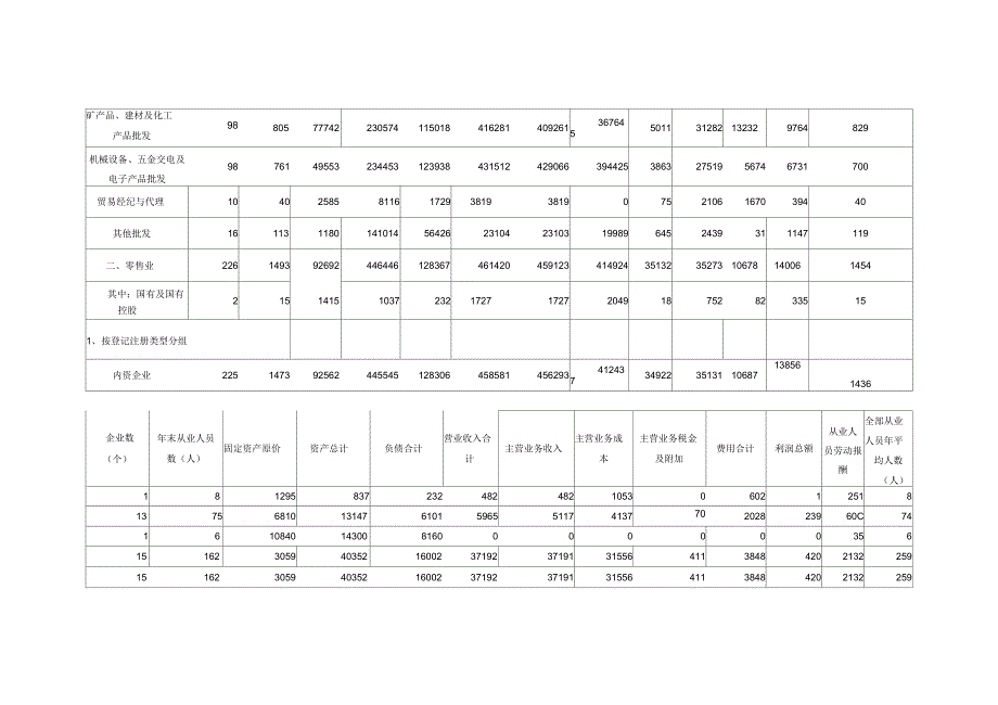 限额以下批发和零售业企业主要财务状况综合表_第3页