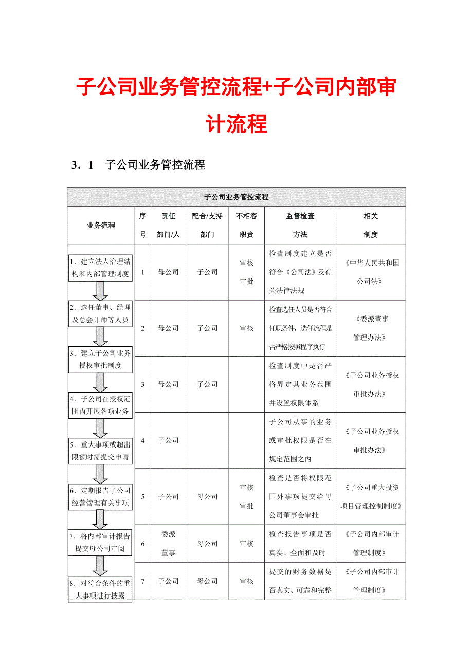 子公司业务管控流程+子公司内部审计流程_第1页