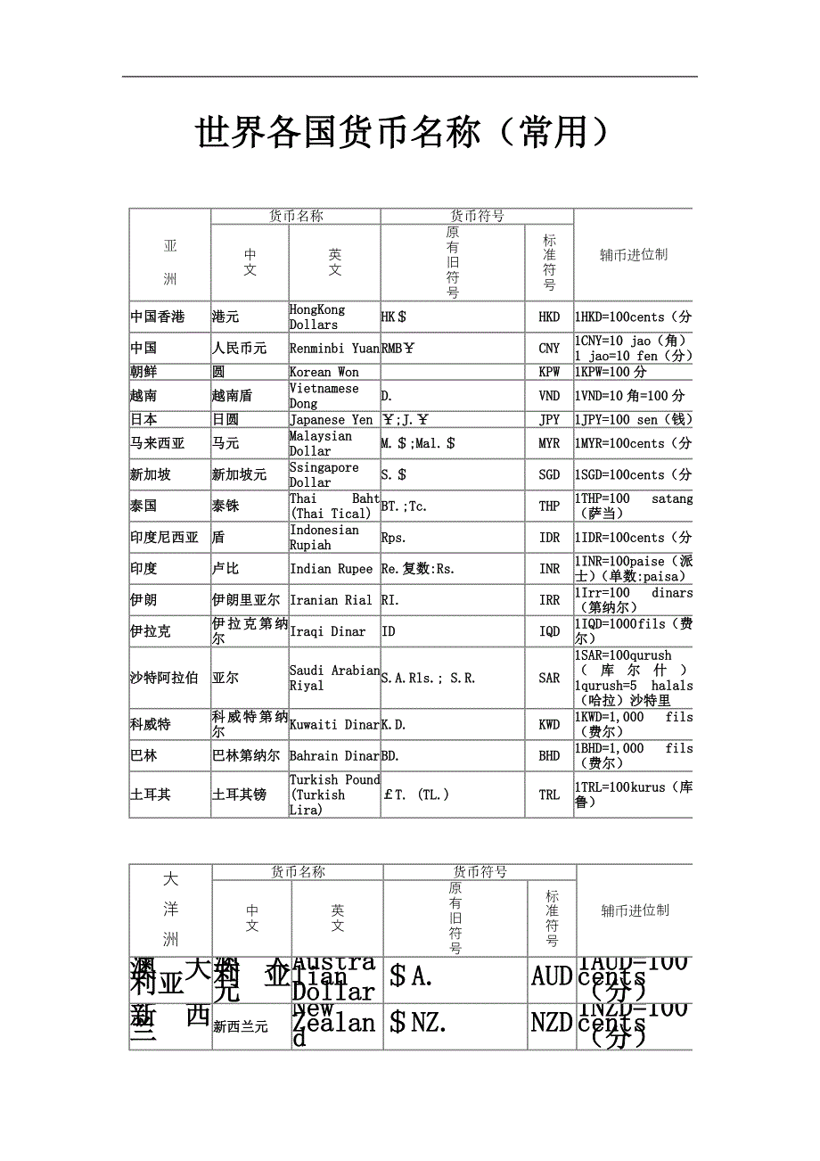 世界各国货币名称(常用).docx_第2页