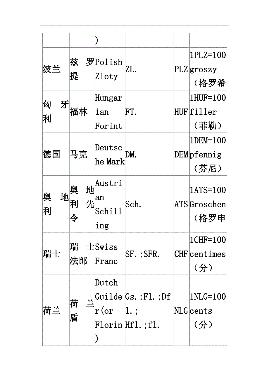 世界各国货币名称(常用).docx_第4页