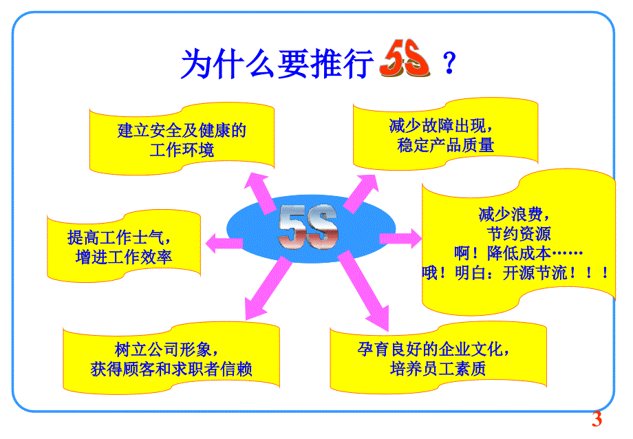 5S+管理体系培训课程课件_第3页