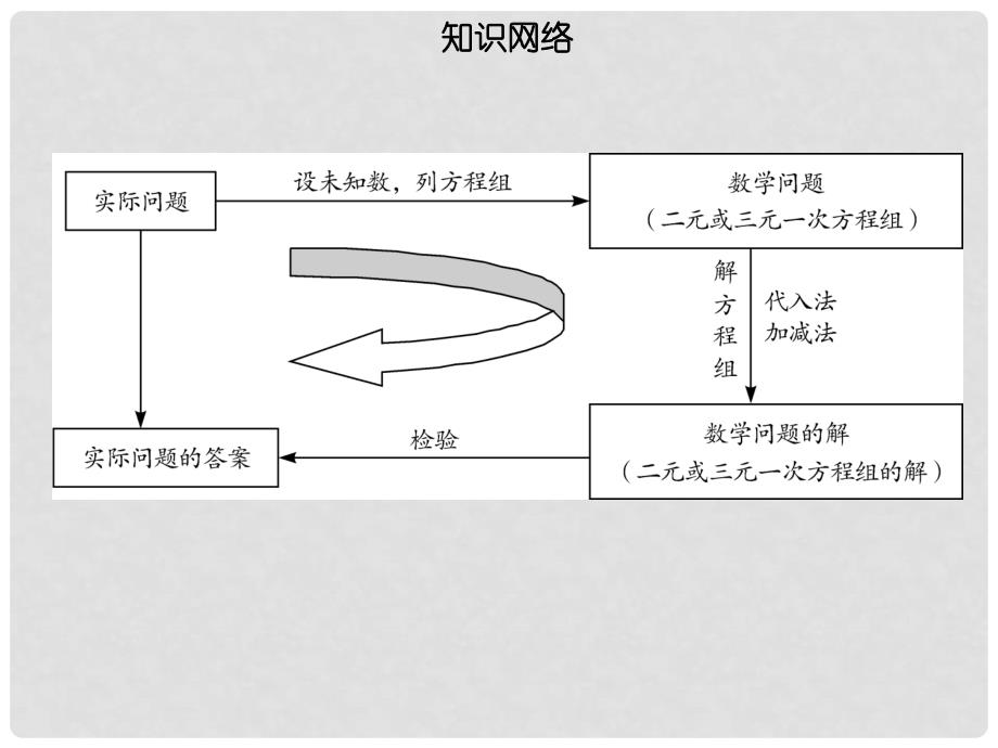 七年级数学下册 第八章 二元一次方程组章末小结课件 （新版）新人教版_第2页