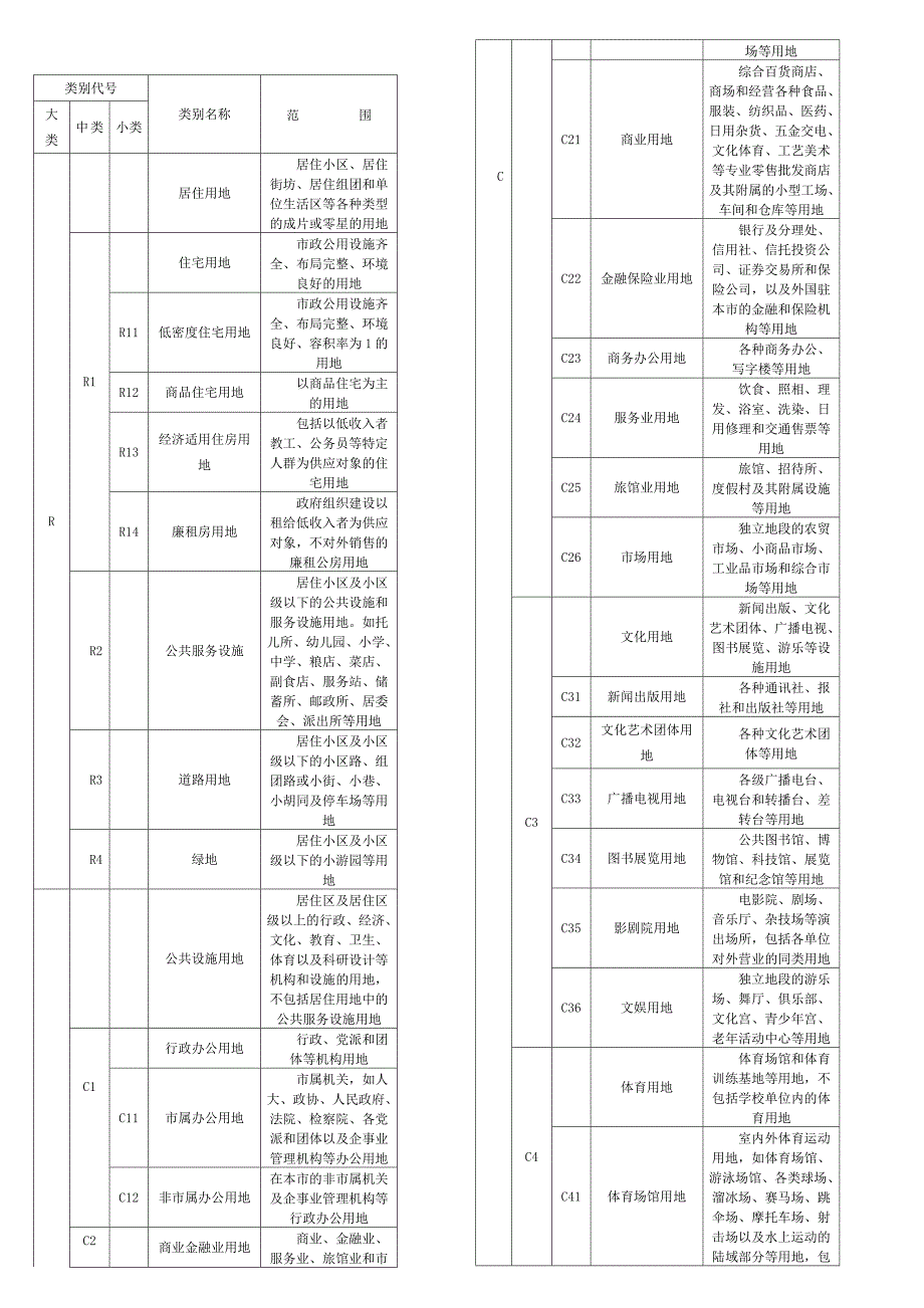 用地性质分类表代码.doc_第1页