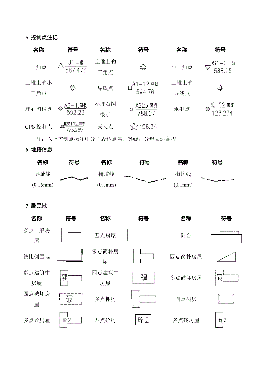 地形图地籍图常用图式_第3页