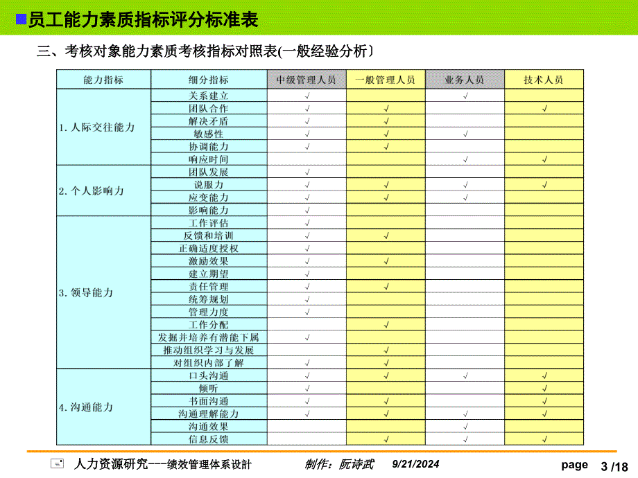 员工能力素质指标评分标准表(最好最全的定性考核大全)_第3页