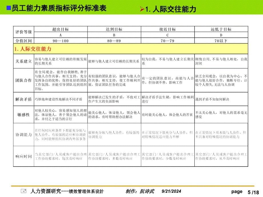 员工能力素质指标评分标准表(最好最全的定性考核大全)_第5页