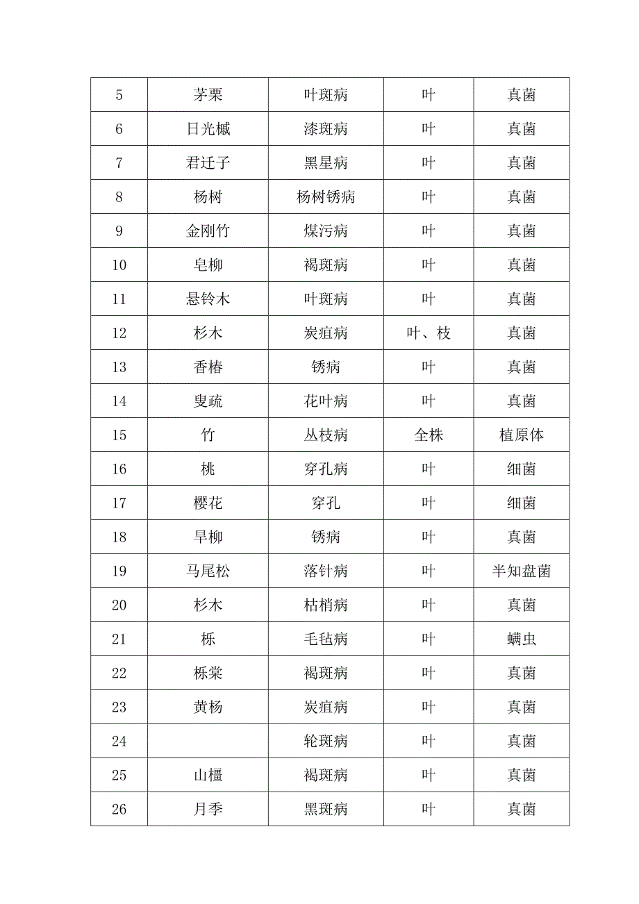 林木病理学实习报告(最新版)_第4页