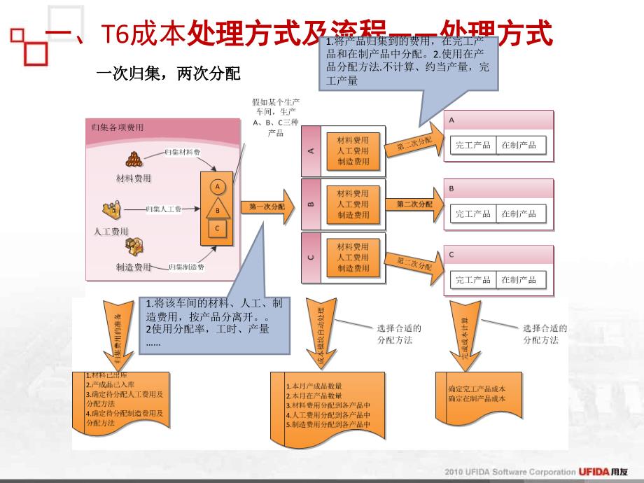 用友T6成本管理流程及实施注意事项课件_第3页