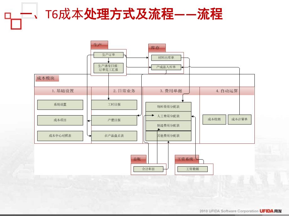 用友T6成本管理流程及实施注意事项课件_第4页