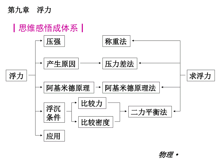 【物理_2013年】沪科版_八年级下册小复习课件：第九章_浮力_(共43张PPT)_第3页