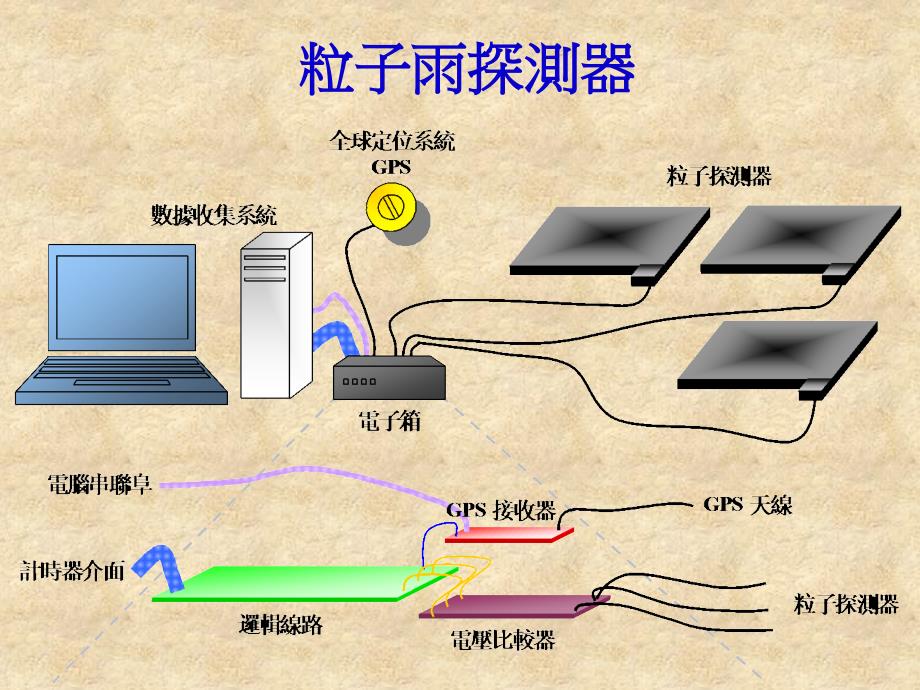 宇宙射线望远镜数据收集系统课件_第4页