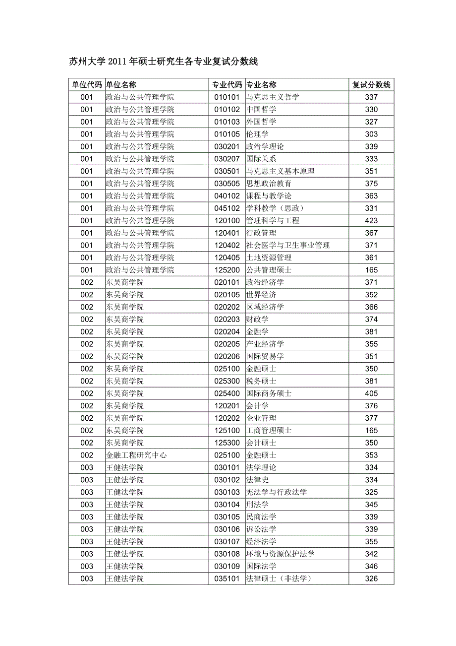 苏州大学2011年硕士研究生各专业复试分数线.doc_第1页