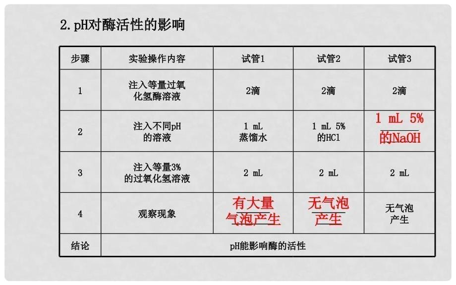 高三生物总复习 第5章探究 影响酶活性的条件课件 新人教版必修1_第5页