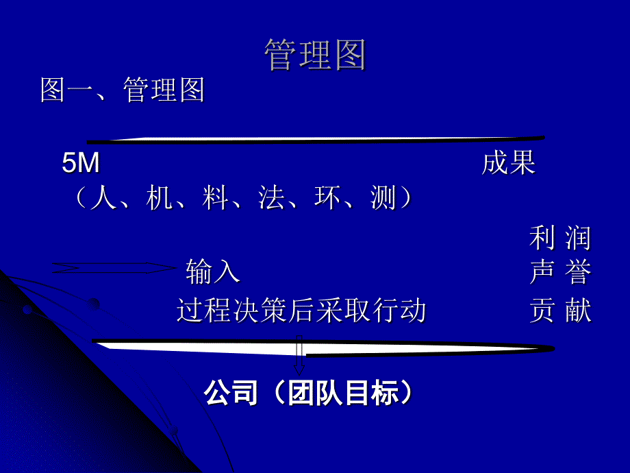 中基层管理人员素质提升培训.ppt_第3页