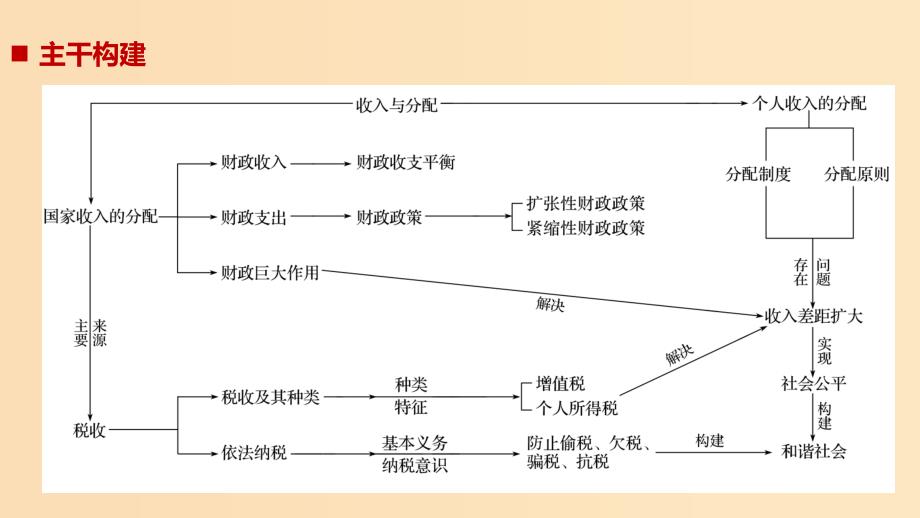 （江苏版）2019高考政治二轮复习 第1部分 专题突破 专题三 收入分配与社会公平（第1课时）核心考点突破课件.ppt_第2页