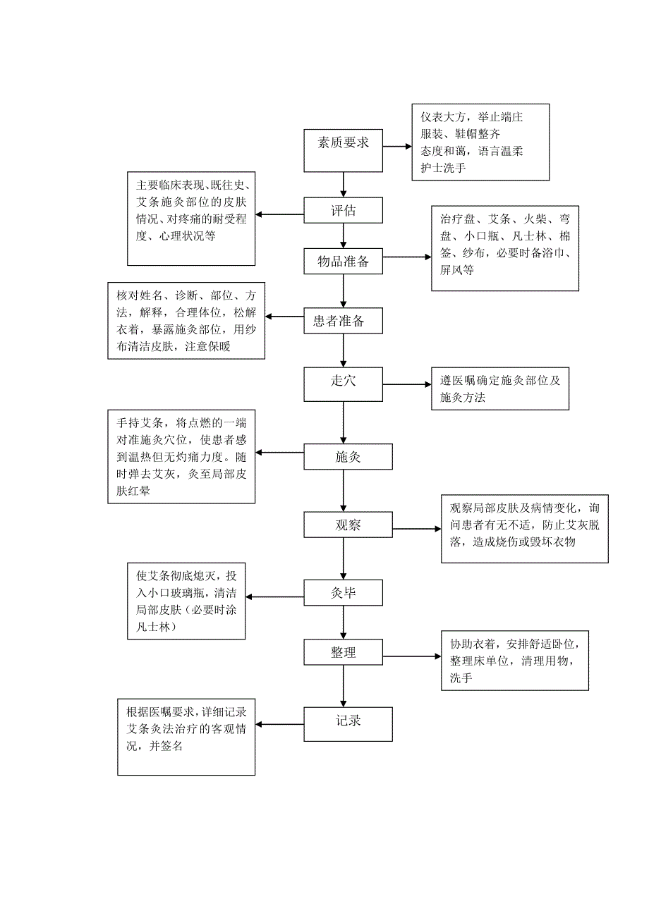 艾灸操作规范及流程图_第4页