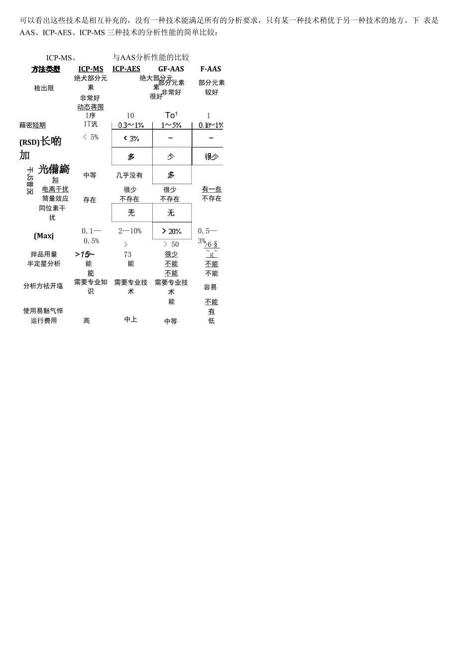 ICP 与 原子吸收的主要区别及各自的优势_第5页