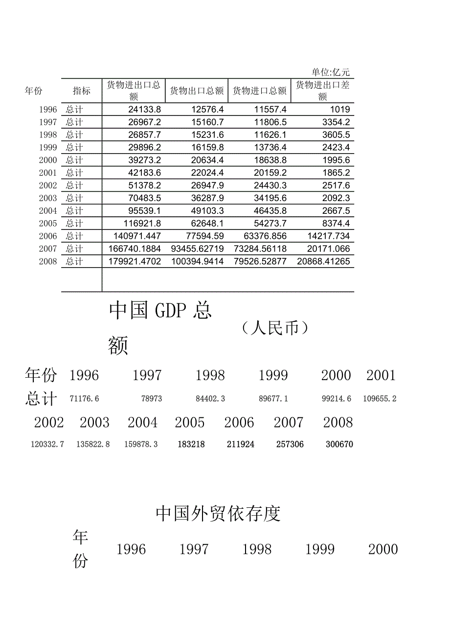 外贸依存度作业.doc_第2页